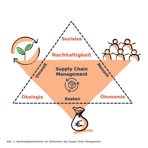 Abb. 1: Nachhaltigkeitsdreieck mit Zielfunktion des Supply Chain Management.